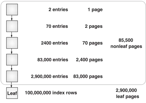 Figure 1.1Large index with six levels.