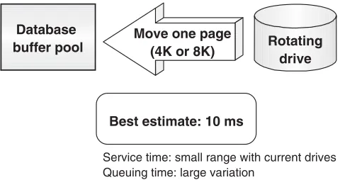 Figure 2.2Random I/O from disk drive—1.