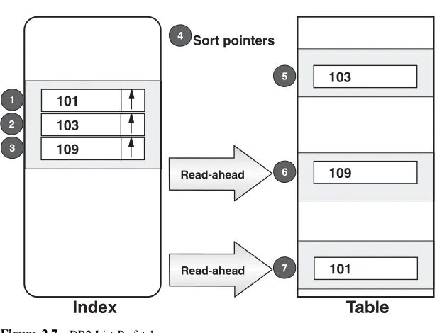 Figure 2.7DB2 List Prefetch.