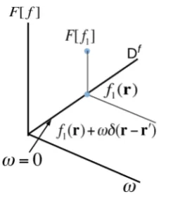 Figure 1. Schematic representation of functionals over distributions. The axis, Df , contains the domain of a functional consisting of ordinary functions in three-dimensional space, the axis labeled, F f[ ] , encodes the values of the functionals (in a sch