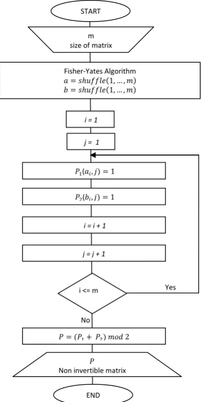 Fig. 2: Algorithm for generating non invertible matrix in GF(2)   