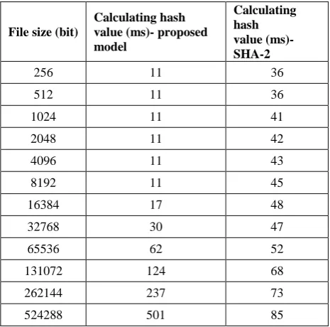 Table 1. Time (ms) for calculating hash value with proposed model and SHA-2 for different file size 