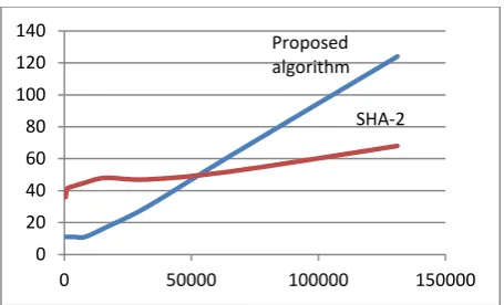 Fig 5. Graphical view of performance of proposed algorithm against SHA-2                 