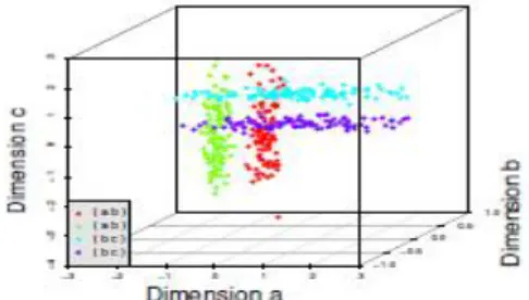 Figure  1:  Sample  dataset  with  four  clusters,  each  in two dimensions with the third dimension being noise.