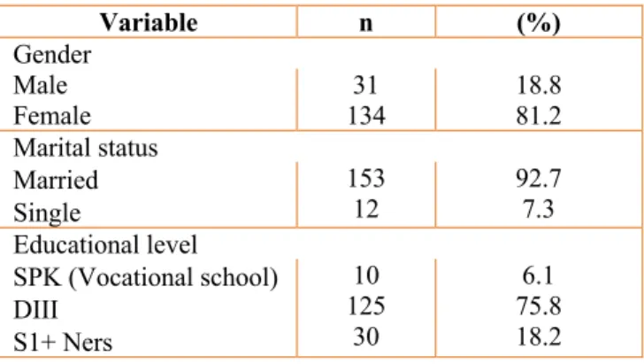 Table  1  shows  that  the  majority  of  the  respondents were female (81.2%), married  (92.7%),  and  had  a  diploma  III  background