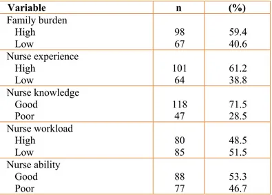 Table  2  shows  that  there  were  92  nurses  (55.8%)  in  a  good  category  in  doing  independent  nursing  action