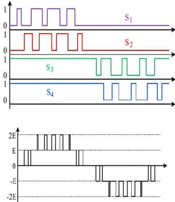 Fig. 2. Carrier- based modulation using PSC with sinusoidal reference for single phase application