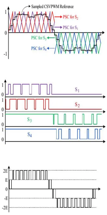 Fig. 3. Carrier-based modulation using modified PSC with sampled CSVPWM reference for three phase application.