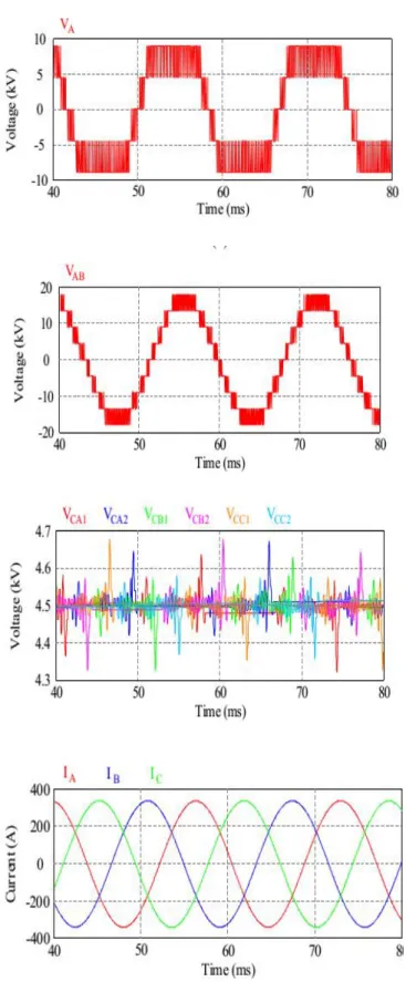 Fig. 8. Simulation results. (a) Phase voltage (b) Line voltage (c) Flying capacitor voltages (d) Load current frequency 5kHz
