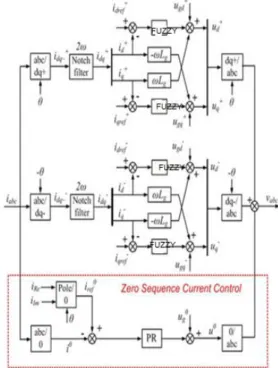 Fig. 6. Control structure for the converter system with the zero-sequence current.