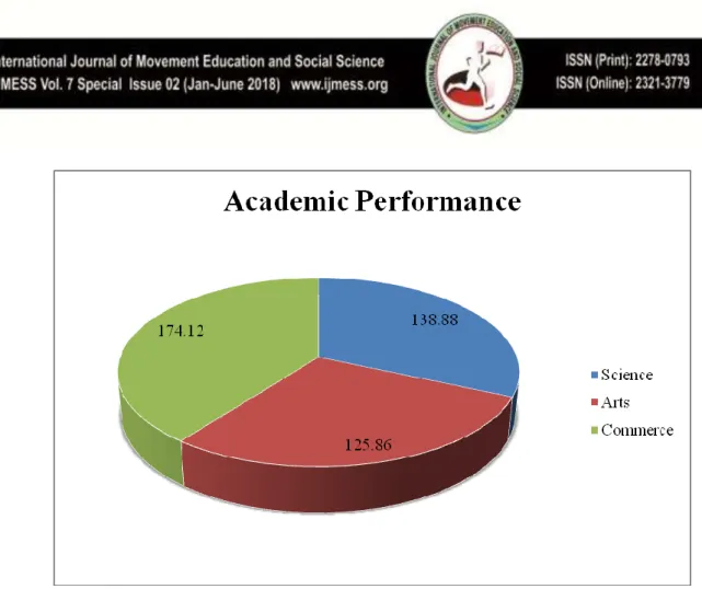 Table 2.00:  Showing  the  Significance  of  Mean  Differences  among  Science,  Arts  and  Commerce  Smart Phone User Secondary School Students on Academic Performance (N=150) 