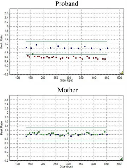 Figure 1. MLPA results for the proband and his parents in the JAG1 gene. In the peak ratio axis, 1 and below 0.6 correspond to full dose (two copies) and half dose (one copy) of the corresponding exons, respectively