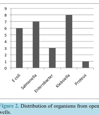 Figure 2. Distribution of organisms from open wells.                                   