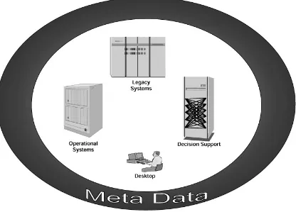 Figure 1.1: Meta data interaction. 