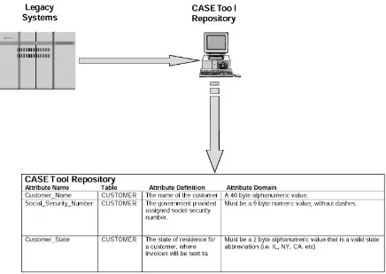 Figure 1.3: 1980s: CASE tool–based repositories.  