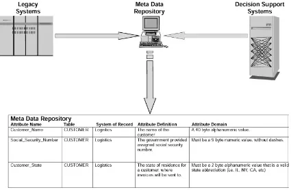 Figure 1.4: 1990s: Decision support meta data repositories.  