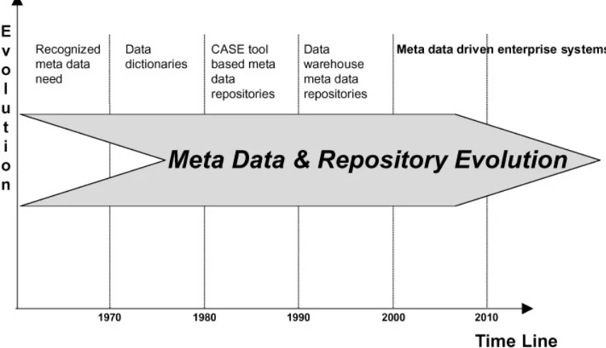 Figure 1.5: Evolution of meta data and meta data repositories.  
