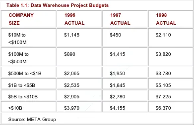 Table 1.1: Data Warehouse Project Budgets  