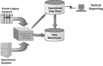 Figure 1.10: Operational data store components.  