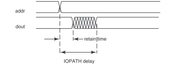 Figure 4.3Retain time