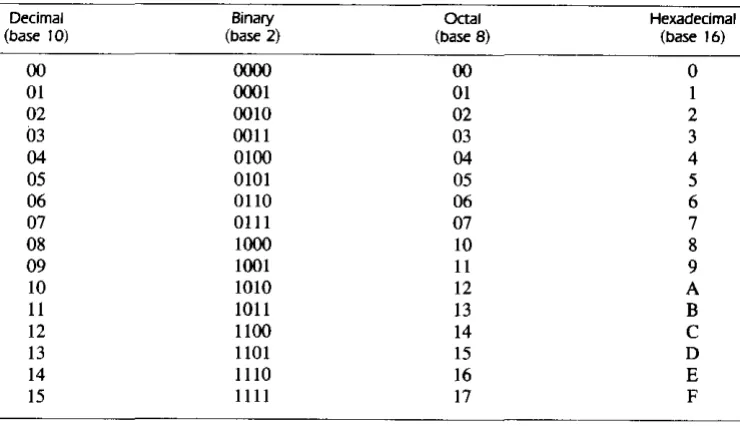 TABLE ,-, Numbers with Different Bases 