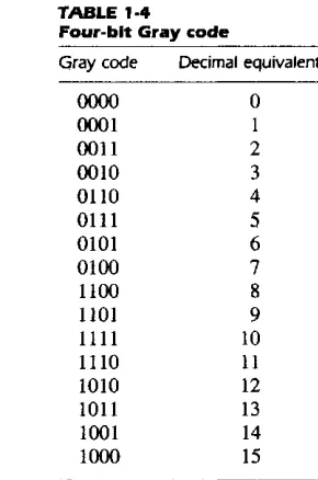 TABLE 1·4 Four-bit Gray 