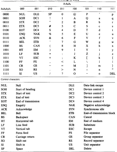 TABLE 1-5 American Standard Code for Information Interchange IASCII) 