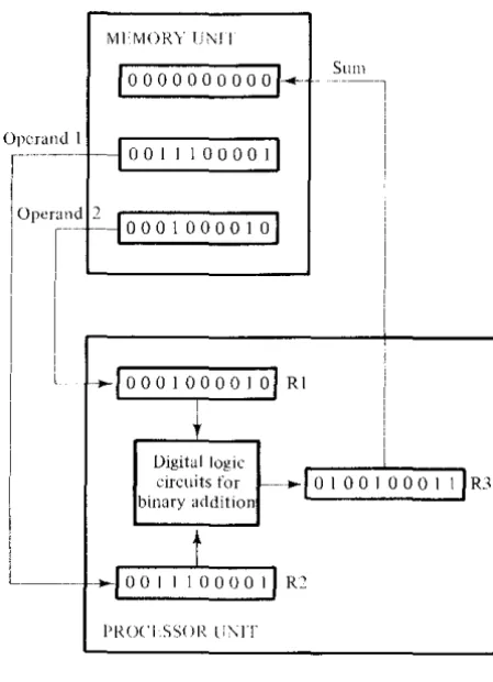 FIGURE 1-3 EXilrnplf' (ll tlln,1ry IIllo'fTunnrl processimj 