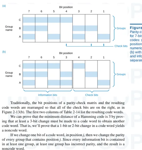 Figure 2-13(b). The first two columns of Table 2-14 list the resulting code words.DO NOT COPYWe can prove that the minimum distance of a Hamming code is 3 by prov-ing that at least a 3-bit change must be made to a code word to obtain another