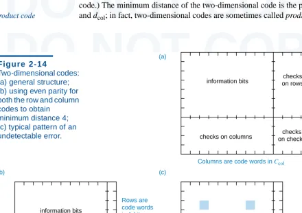 Figure 2-14on rowsRows are(a) general structure; DO NOT COPYproduct codecode wordsand d; in fact, two-dimensional codes are sometimes called DO NOT COPY(a)DO NOT COPYTwo-dimensional codes: information bitschecks.colproduct codes