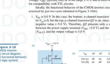 Figure 3-10 = +5.0 VCMOS inverter: (a) circuit diagram; (b) functional behavior;DO NOT COPYDO NOT COPYDO NOT COPY(a)VDDQ2(p-channel)VOUTQ1(b) 0.05.0 VIN (L)(H)  Q1 off(H)on  Q2onoff 5.00.0 VOUT(c) logic symbol.(L)