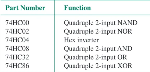 Table 2.21 Part Numbers for a Quad 2-input NAND Gate in Different Logic Families