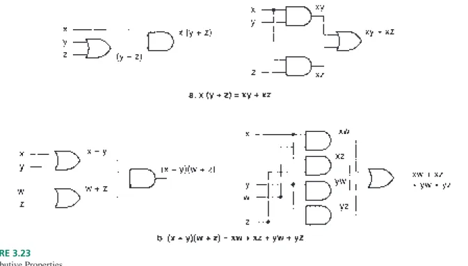 Figure 3.23 shows the logic gate equivalents of these theorems.