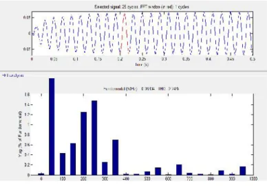 Fig 4 THD for Wind Energy