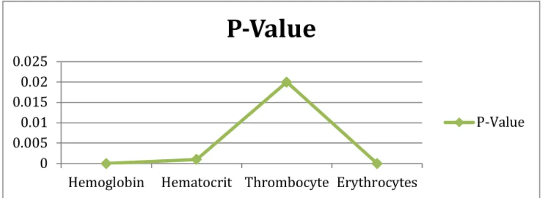 Diagram 3 Blood profile (hemoglobin levels, hematocrit, thrombocyte and erythrocytes level)  before and after given intervention in the experiment and control group 