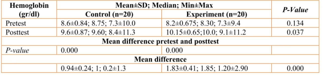 Table 1 Mean difference in hemoglobin levels before and after given intervention using Independent t-test  Hemoglobin 
