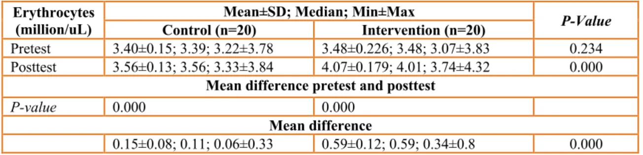 Table 4 Mean difference in erythrocytes levels before and after given intervention using Independent t-test  Erythrocytes 