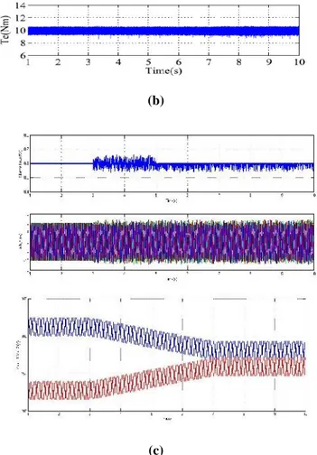 FIG 7:Fuzzy wavwforms of two capacitor voltages with offset suppression method. (a) ) speed, developed torque, (b) stator ﬂux,stator currents and (c) Capacitor voltages.