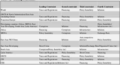 Table 9-3:  Financing Constraints (percent of firms rating constraint “major” or “moderate") 