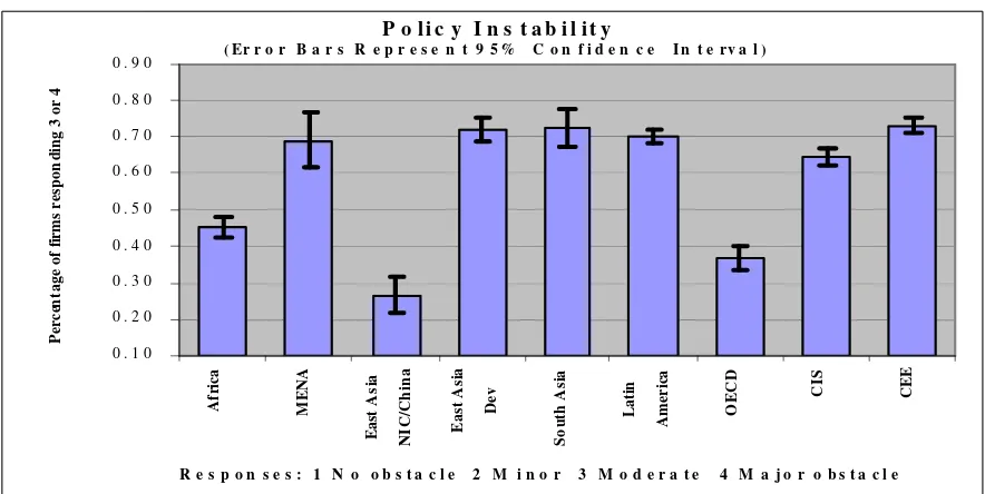 Figure 9-1:  Policy Instability by Region (percent of firms responding 3 or 4 [seriously constraining)