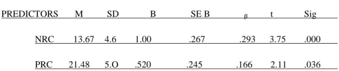 Table  1.3 shows stepwise multiple regression of religious coping patterns on PTSD. 
