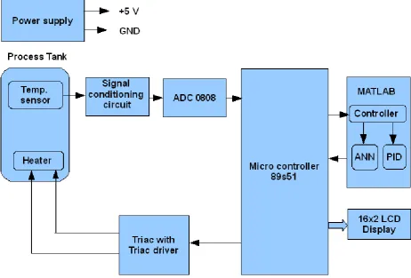 Figure 1. Block diagram of system  