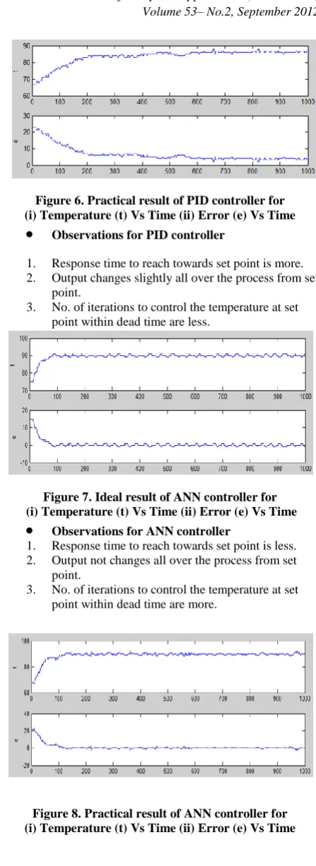 Figure 7. Ideal result of ANN controller for   (i) Temperature (t) Vs Time (ii) Error (e) Vs Time 