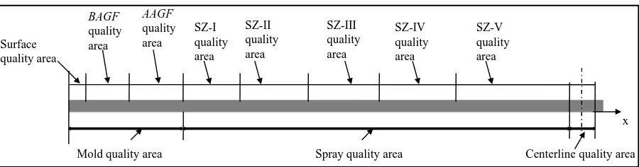 Figure 7. Schematic representation for strand quality regions [21].                                                      