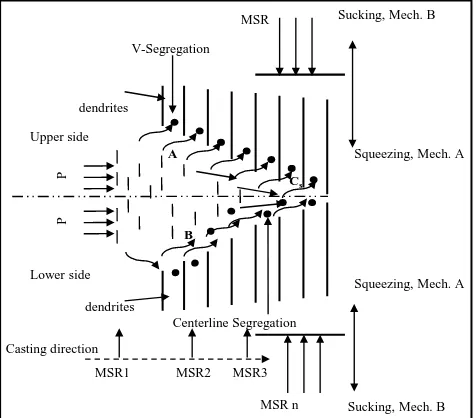 Figure 5. Schematic illustration of different flow patterns of sq- ueezing and sucking processes [39]