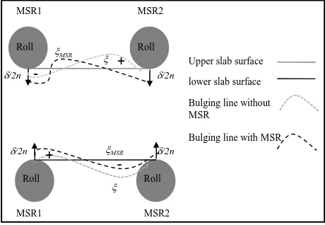 Figure 6. Schematic illustration of bulging lines without and with MSR of upper and lower sides [43]