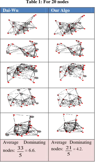 Table 1: For 20 nodes 