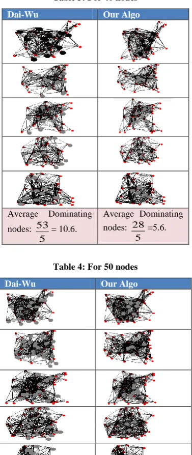 Table 3: For 40 nodes 