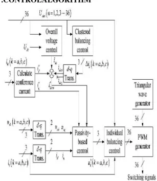 Fig. 3. Control block diagram for the 10 kV 2 MVA  H- H-bridge cascaded STATCOM