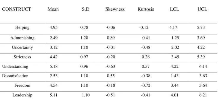 Table 4.1 Descriptive Statistics for the understudy constructs (N=56) 